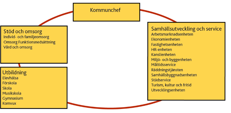 Förvaltningorganisation enheter 241111 webb.png